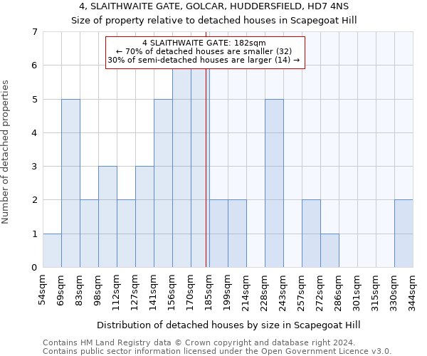 4, SLAITHWAITE GATE, GOLCAR, HUDDERSFIELD, HD7 4NS: Size of property relative to detached houses in Scapegoat Hill