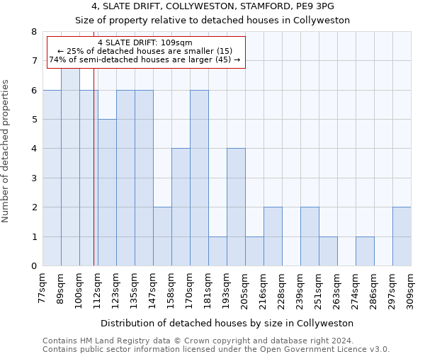 4, SLATE DRIFT, COLLYWESTON, STAMFORD, PE9 3PG: Size of property relative to detached houses in Collyweston