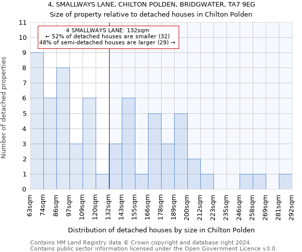 4, SMALLWAYS LANE, CHILTON POLDEN, BRIDGWATER, TA7 9EG: Size of property relative to detached houses in Chilton Polden