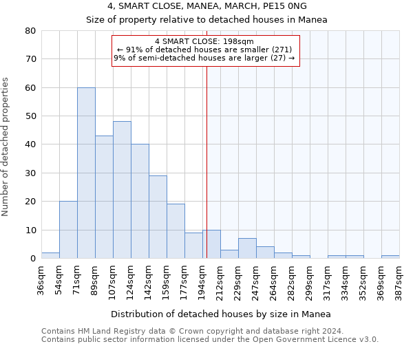 4, SMART CLOSE, MANEA, MARCH, PE15 0NG: Size of property relative to detached houses in Manea