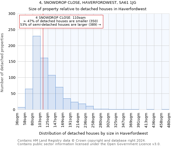 4, SNOWDROP CLOSE, HAVERFORDWEST, SA61 1JG: Size of property relative to detached houses in Haverfordwest