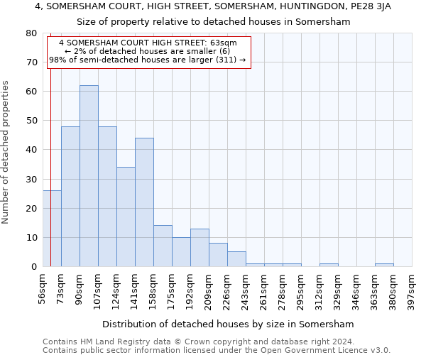 4, SOMERSHAM COURT, HIGH STREET, SOMERSHAM, HUNTINGDON, PE28 3JA: Size of property relative to detached houses in Somersham