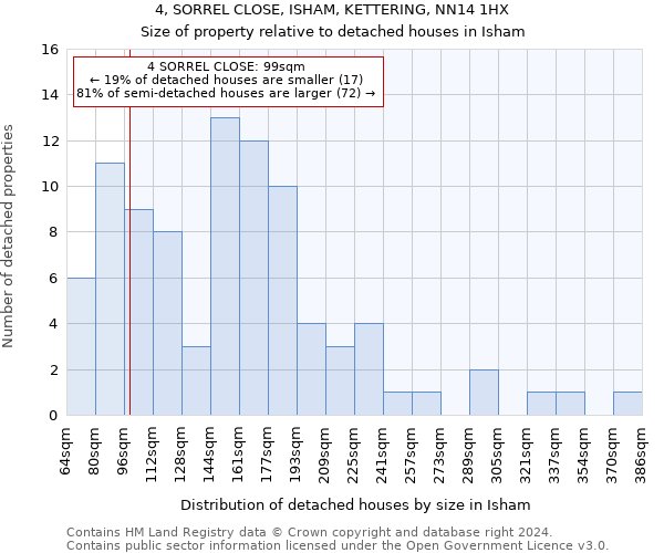 4, SORREL CLOSE, ISHAM, KETTERING, NN14 1HX: Size of property relative to detached houses in Isham