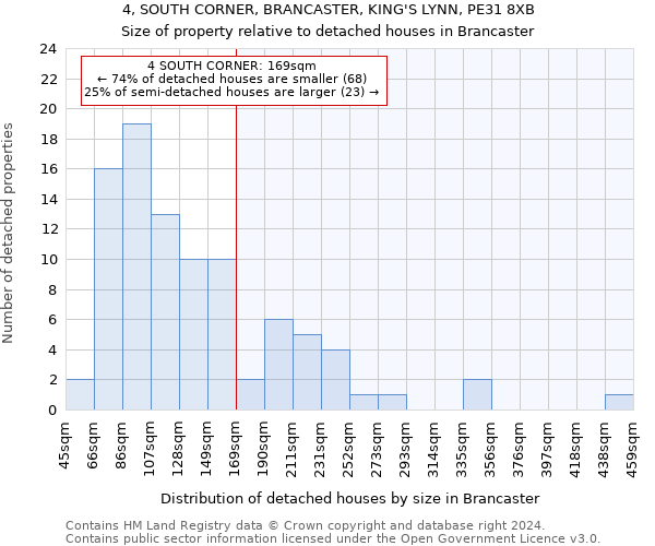 4, SOUTH CORNER, BRANCASTER, KING'S LYNN, PE31 8XB: Size of property relative to detached houses in Brancaster