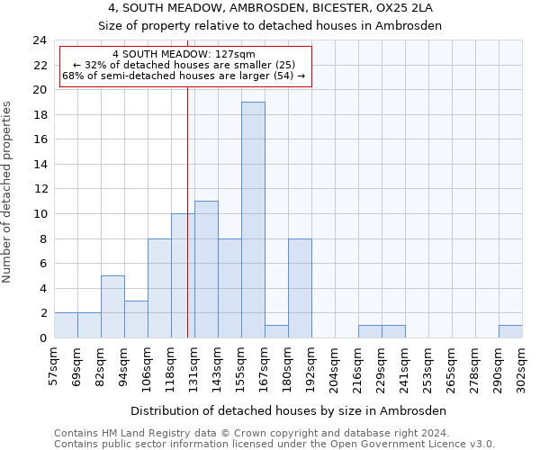 4, SOUTH MEADOW, AMBROSDEN, BICESTER, OX25 2LA: Size of property relative to detached houses in Ambrosden