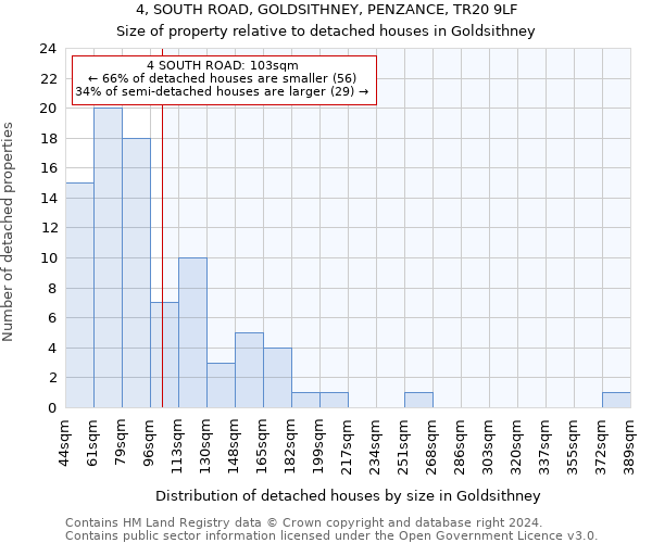 4, SOUTH ROAD, GOLDSITHNEY, PENZANCE, TR20 9LF: Size of property relative to detached houses in Goldsithney