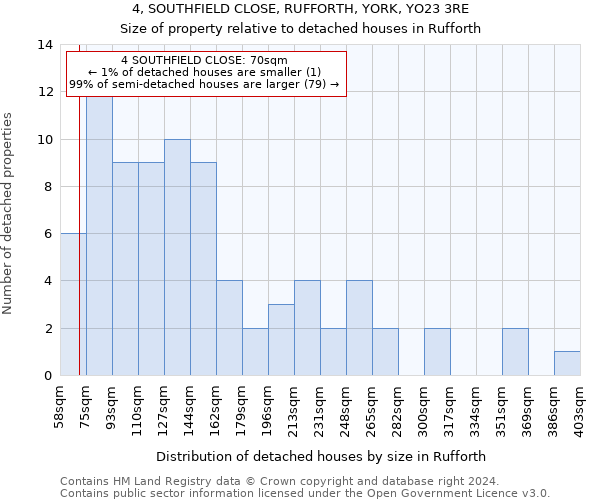 4, SOUTHFIELD CLOSE, RUFFORTH, YORK, YO23 3RE: Size of property relative to detached houses in Rufforth