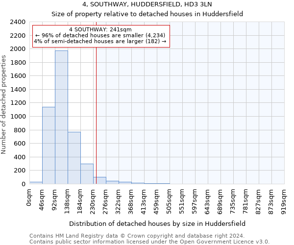 4, SOUTHWAY, HUDDERSFIELD, HD3 3LN: Size of property relative to detached houses in Huddersfield