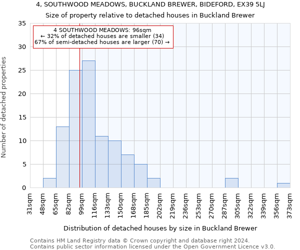 4, SOUTHWOOD MEADOWS, BUCKLAND BREWER, BIDEFORD, EX39 5LJ: Size of property relative to detached houses in Buckland Brewer