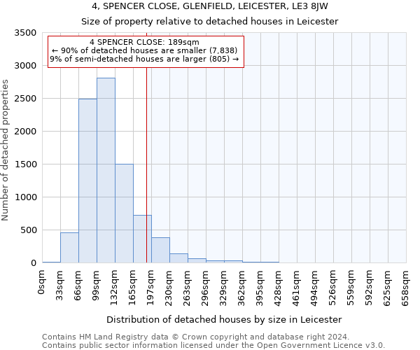 4, SPENCER CLOSE, GLENFIELD, LEICESTER, LE3 8JW: Size of property relative to detached houses in Leicester