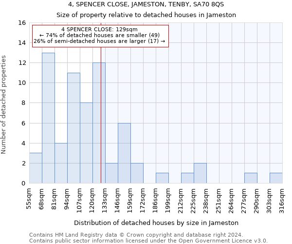 4, SPENCER CLOSE, JAMESTON, TENBY, SA70 8QS: Size of property relative to detached houses in Jameston