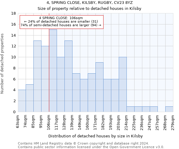 4, SPRING CLOSE, KILSBY, RUGBY, CV23 8YZ: Size of property relative to detached houses in Kilsby