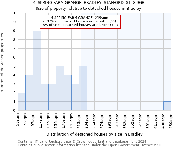 4, SPRING FARM GRANGE, BRADLEY, STAFFORD, ST18 9GB: Size of property relative to detached houses in Bradley