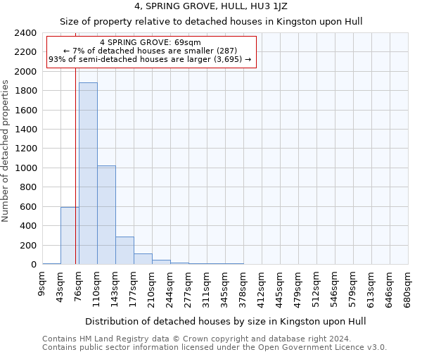 4, SPRING GROVE, HULL, HU3 1JZ: Size of property relative to detached houses in Kingston upon Hull