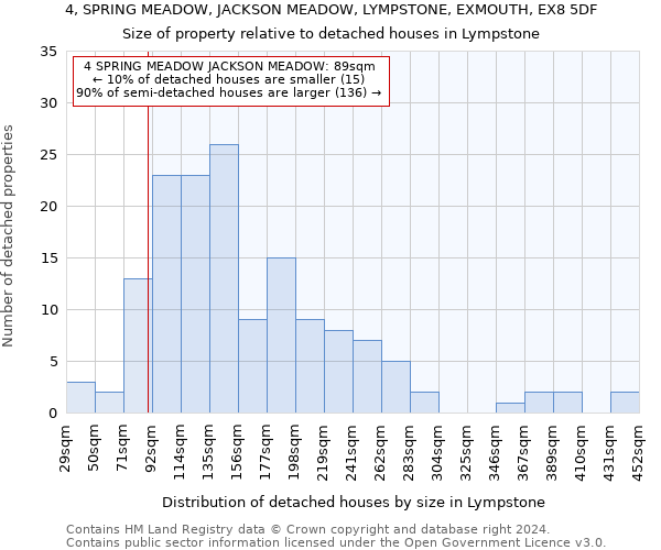 4, SPRING MEADOW, JACKSON MEADOW, LYMPSTONE, EXMOUTH, EX8 5DF: Size of property relative to detached houses in Lympstone