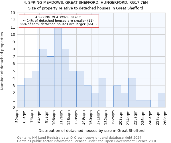 4, SPRING MEADOWS, GREAT SHEFFORD, HUNGERFORD, RG17 7EN: Size of property relative to detached houses in Great Shefford