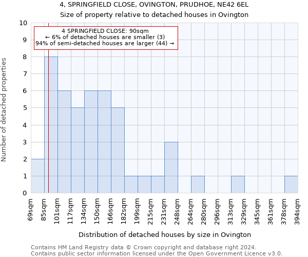 4, SPRINGFIELD CLOSE, OVINGTON, PRUDHOE, NE42 6EL: Size of property relative to detached houses in Ovington