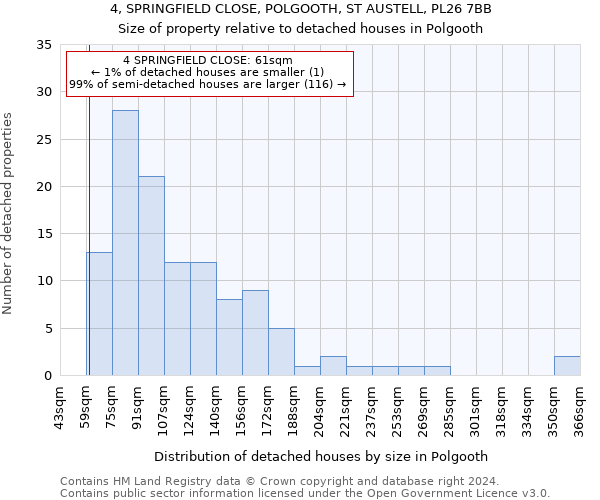 4, SPRINGFIELD CLOSE, POLGOOTH, ST AUSTELL, PL26 7BB: Size of property relative to detached houses in Polgooth