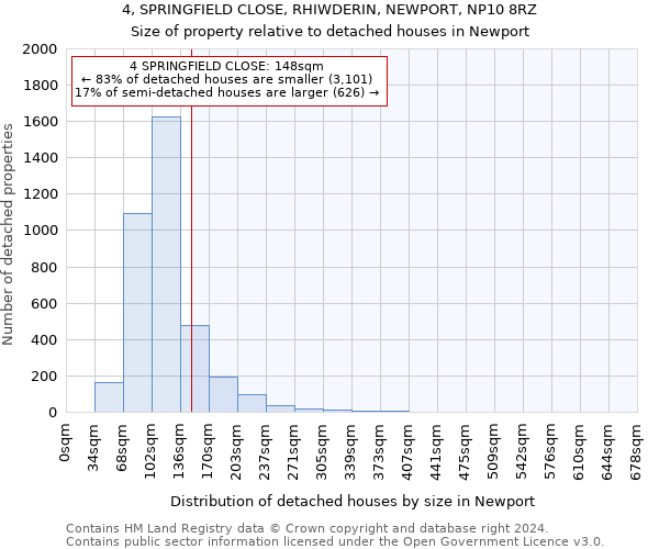 4, SPRINGFIELD CLOSE, RHIWDERIN, NEWPORT, NP10 8RZ: Size of property relative to detached houses in Newport