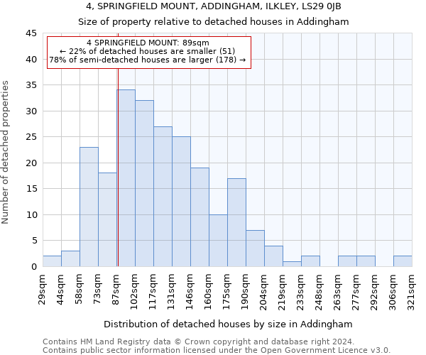 4, SPRINGFIELD MOUNT, ADDINGHAM, ILKLEY, LS29 0JB: Size of property relative to detached houses in Addingham