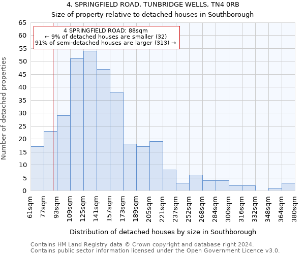 4, SPRINGFIELD ROAD, TUNBRIDGE WELLS, TN4 0RB: Size of property relative to detached houses in Southborough