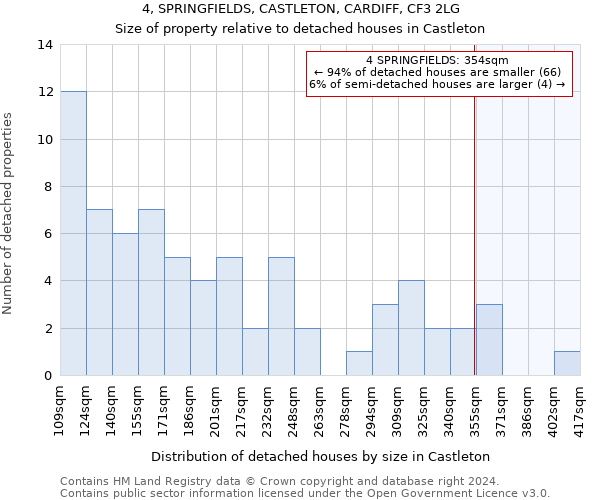 4, SPRINGFIELDS, CASTLETON, CARDIFF, CF3 2LG: Size of property relative to detached houses in Castleton