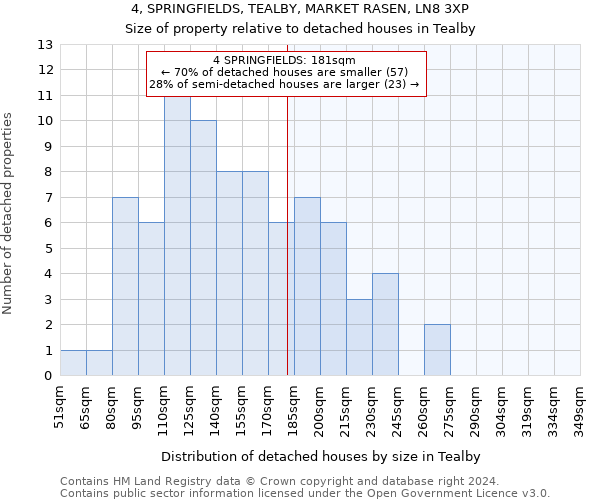 4, SPRINGFIELDS, TEALBY, MARKET RASEN, LN8 3XP: Size of property relative to detached houses in Tealby