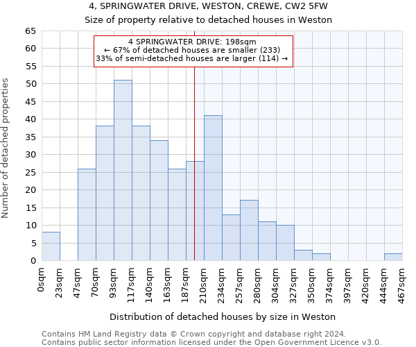 4, SPRINGWATER DRIVE, WESTON, CREWE, CW2 5FW: Size of property relative to detached houses in Weston