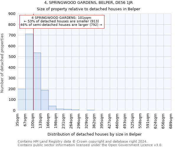 4, SPRINGWOOD GARDENS, BELPER, DE56 1JR: Size of property relative to detached houses in Belper