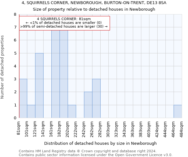 4, SQUIRRELS CORNER, NEWBOROUGH, BURTON-ON-TRENT, DE13 8SA: Size of property relative to detached houses in Newborough