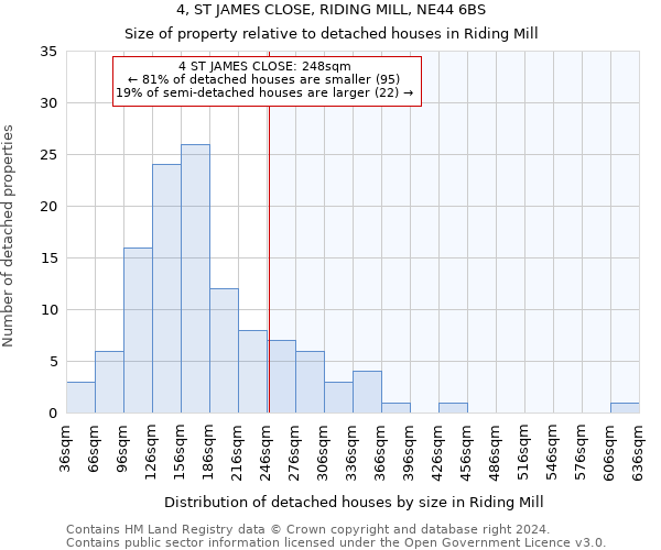 4, ST JAMES CLOSE, RIDING MILL, NE44 6BS: Size of property relative to detached houses in Riding Mill