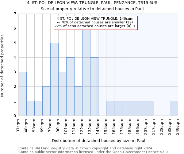 4, ST. POL DE LEON VIEW, TRUNGLE, PAUL, PENZANCE, TR19 6US: Size of property relative to detached houses in Paul