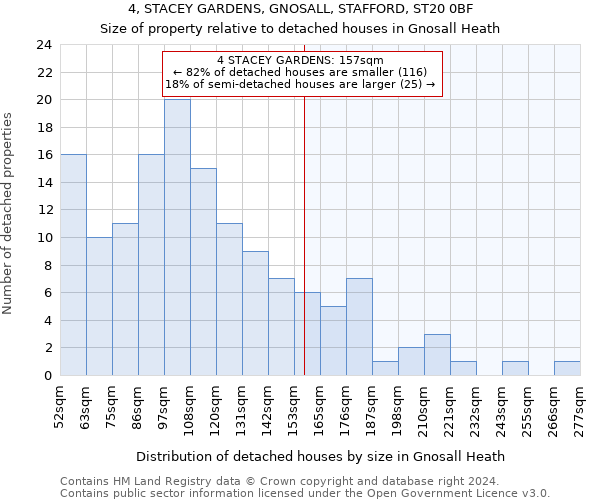 4, STACEY GARDENS, GNOSALL, STAFFORD, ST20 0BF: Size of property relative to detached houses in Gnosall Heath