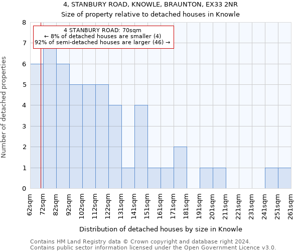 4, STANBURY ROAD, KNOWLE, BRAUNTON, EX33 2NR: Size of property relative to detached houses in Knowle