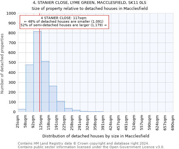 4, STANIER CLOSE, LYME GREEN, MACCLESFIELD, SK11 0LS: Size of property relative to detached houses in Macclesfield