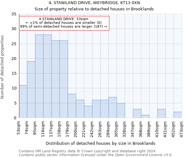 4, STANILAND DRIVE, WEYBRIDGE, KT13 0XN: Size of property relative to detached houses in Brooklands