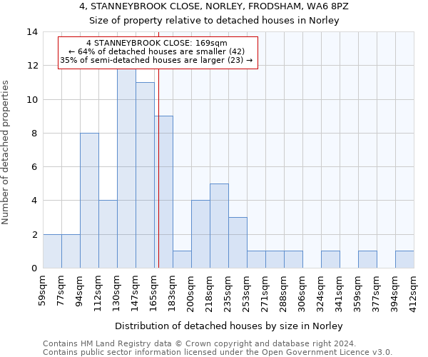 4, STANNEYBROOK CLOSE, NORLEY, FRODSHAM, WA6 8PZ: Size of property relative to detached houses in Norley