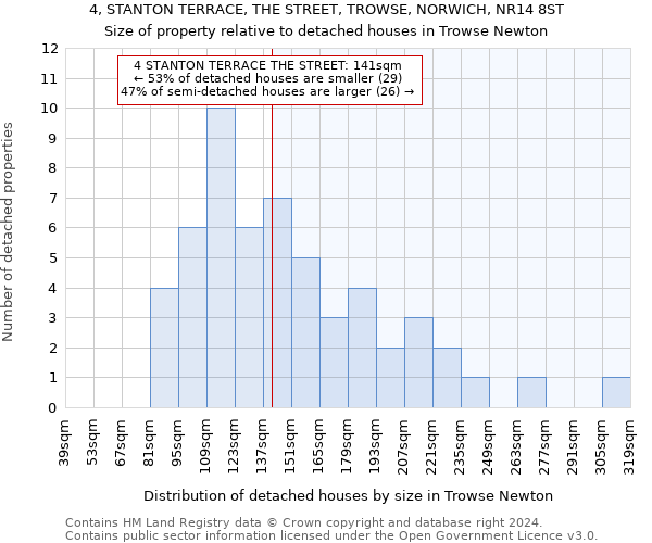 4, STANTON TERRACE, THE STREET, TROWSE, NORWICH, NR14 8ST: Size of property relative to detached houses in Trowse Newton