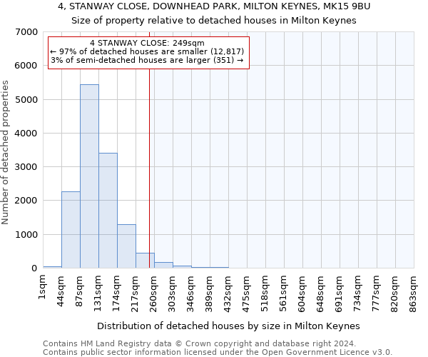 4, STANWAY CLOSE, DOWNHEAD PARK, MILTON KEYNES, MK15 9BU: Size of property relative to detached houses in Milton Keynes