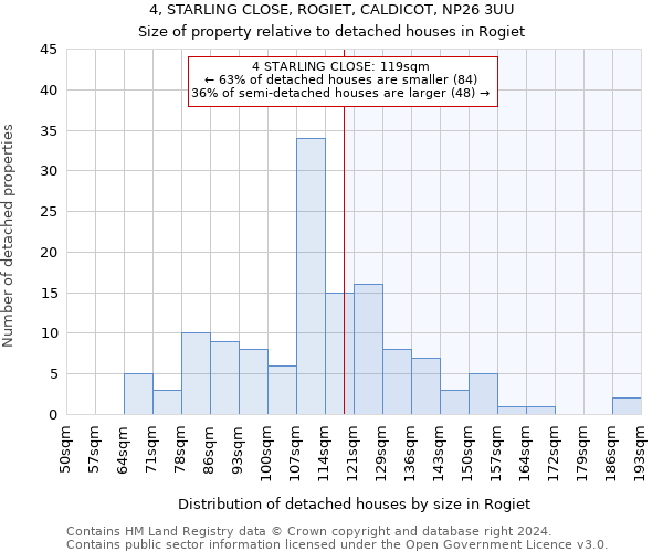 4, STARLING CLOSE, ROGIET, CALDICOT, NP26 3UU: Size of property relative to detached houses in Rogiet