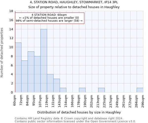 4, STATION ROAD, HAUGHLEY, STOWMARKET, IP14 3PL: Size of property relative to detached houses in Haughley