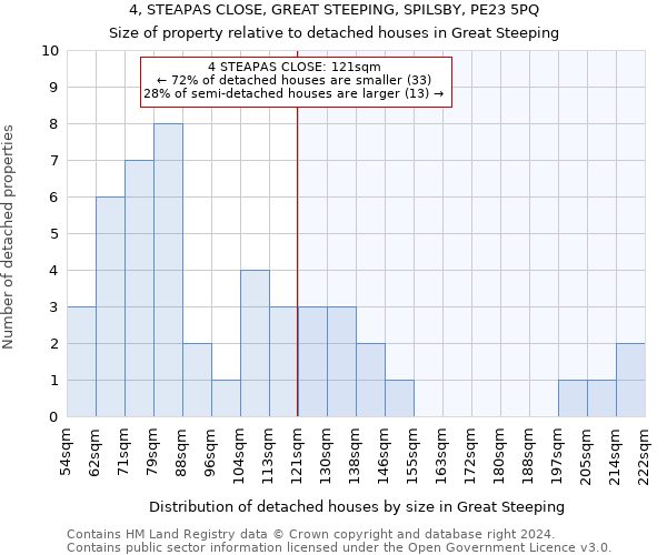 4, STEAPAS CLOSE, GREAT STEEPING, SPILSBY, PE23 5PQ: Size of property relative to detached houses in Great Steeping