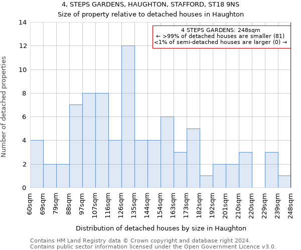 4, STEPS GARDENS, HAUGHTON, STAFFORD, ST18 9NS: Size of property relative to detached houses in Haughton