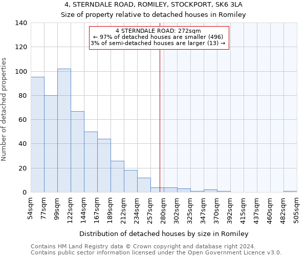 4, STERNDALE ROAD, ROMILEY, STOCKPORT, SK6 3LA: Size of property relative to detached houses in Romiley