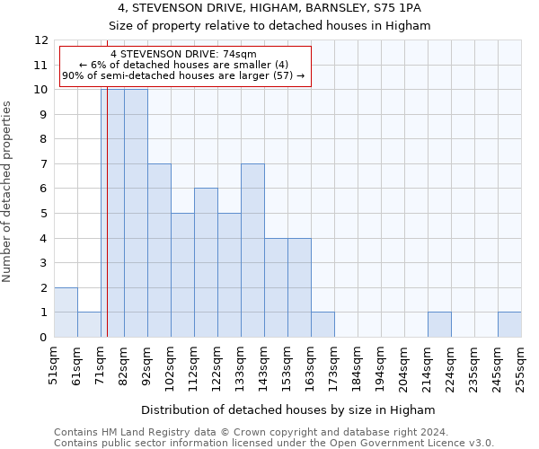 4, STEVENSON DRIVE, HIGHAM, BARNSLEY, S75 1PA: Size of property relative to detached houses in Higham