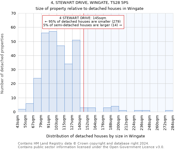 4, STEWART DRIVE, WINGATE, TS28 5PS: Size of property relative to detached houses in Wingate