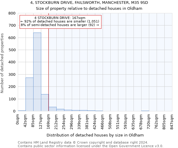 4, STOCKBURN DRIVE, FAILSWORTH, MANCHESTER, M35 9SD: Size of property relative to detached houses in Oldham