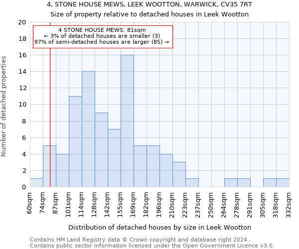 4, STONE HOUSE MEWS, LEEK WOOTTON, WARWICK, CV35 7RT: Size of property relative to detached houses in Leek Wootton