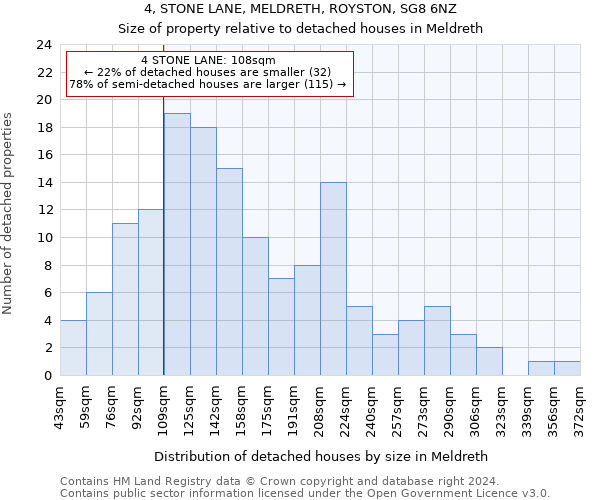 4, STONE LANE, MELDRETH, ROYSTON, SG8 6NZ: Size of property relative to detached houses in Meldreth