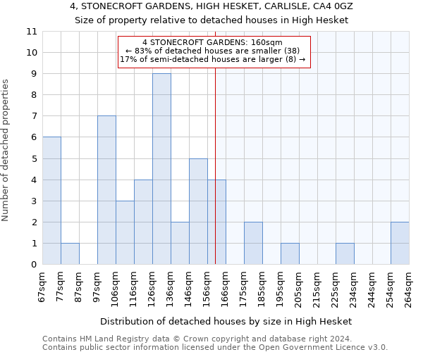 4, STONECROFT GARDENS, HIGH HESKET, CARLISLE, CA4 0GZ: Size of property relative to detached houses in High Hesket